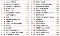 الأطباق الإيرانية «کته»، «جلو»، «جلوکباب» و «ته‌ جین» ضمن قائمة أفضل أطباق الأرز في العالم على موقع TasteAtlas.
